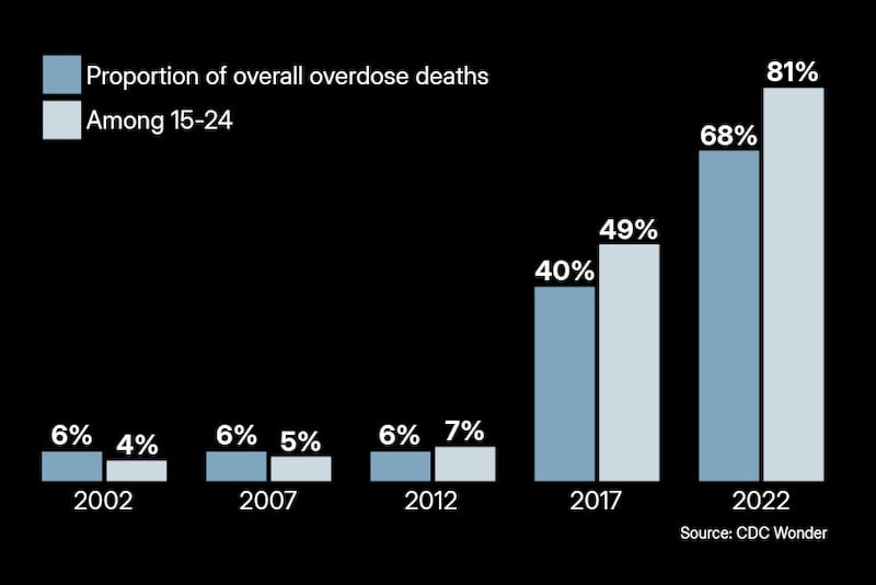 The Rising Threat of Synthetic Opioids: FYL, XYL, and Naloxone's Role in Combatting Overdose Deaths