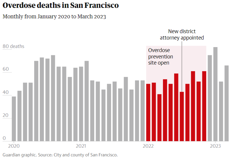 Overdose Deaths in San Francisco Hit 200 in 3 months