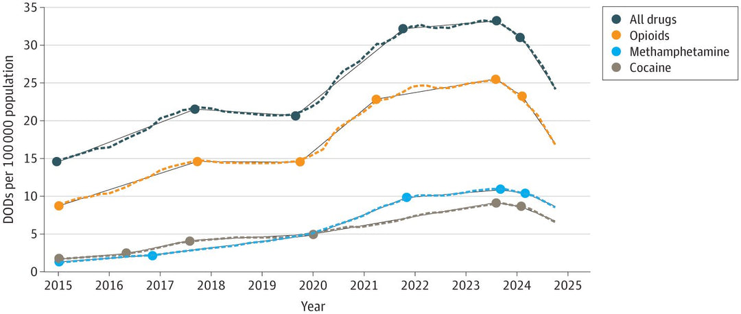 Turning the Tide: Opioid Deaths Drop, But Risks Remain