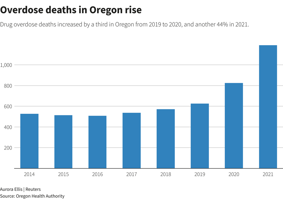 Oregon Revisits Decriminalization Amidst Opioid Crisis Toll