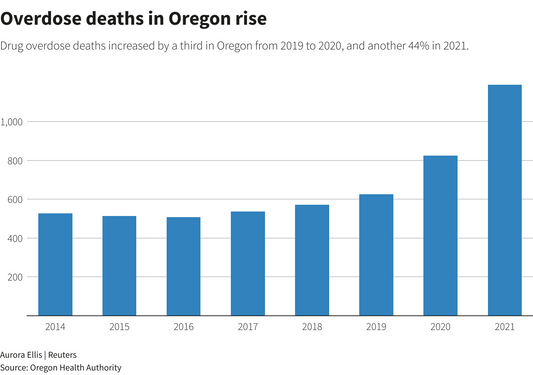Oregon Revisits Decriminalization Amidst Opioid Crisis Toll